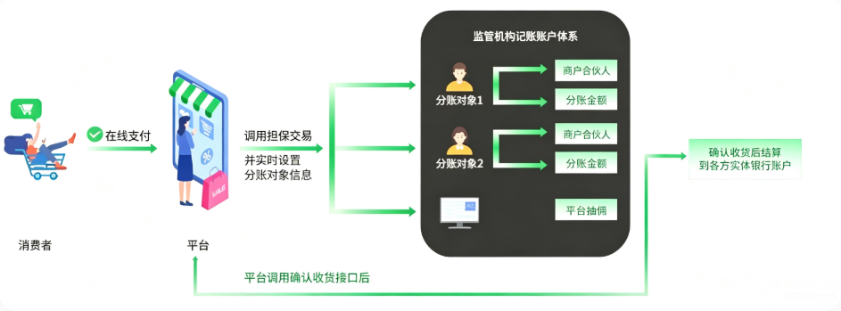 分账业务流程图